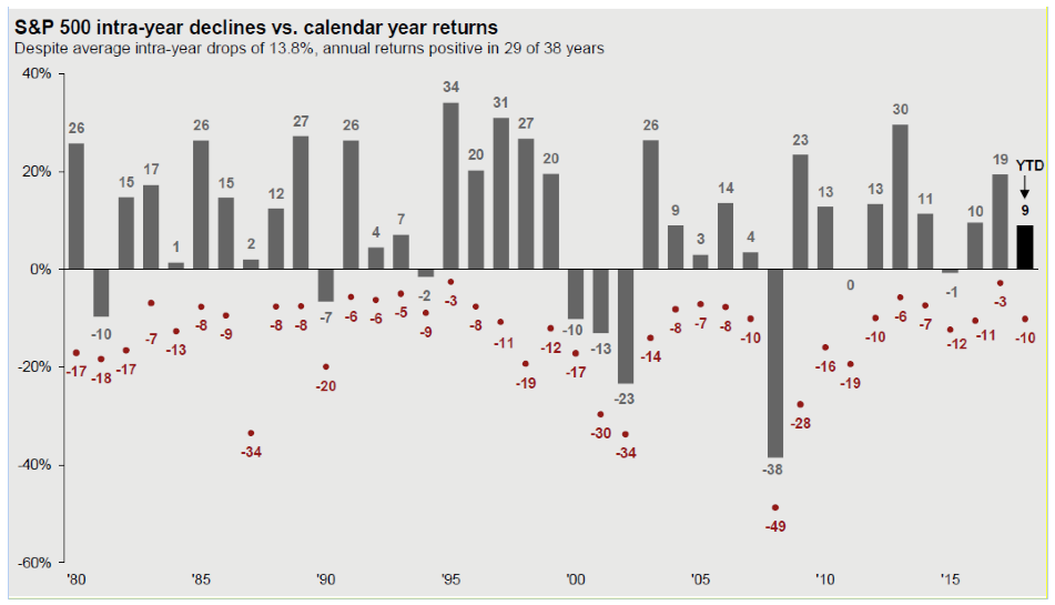 Declines vs. Returns